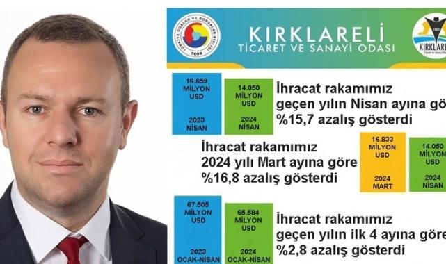 Kırklareli’de ihracat bir önceki yıla göre azaldı