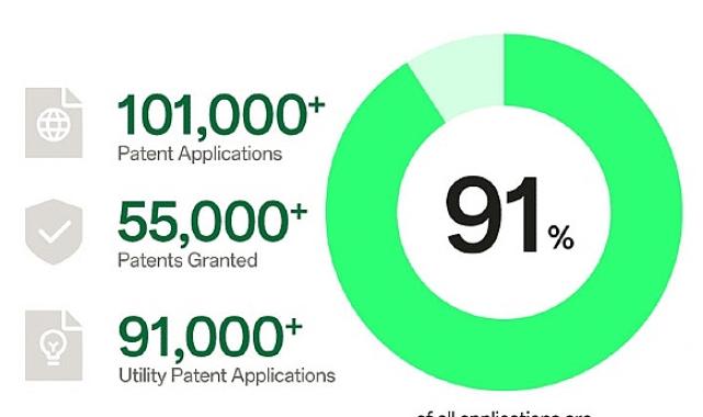 OPPO, dünya çapında fikri mülkiyet sıralamasında 5 yıldır ilk 10’da