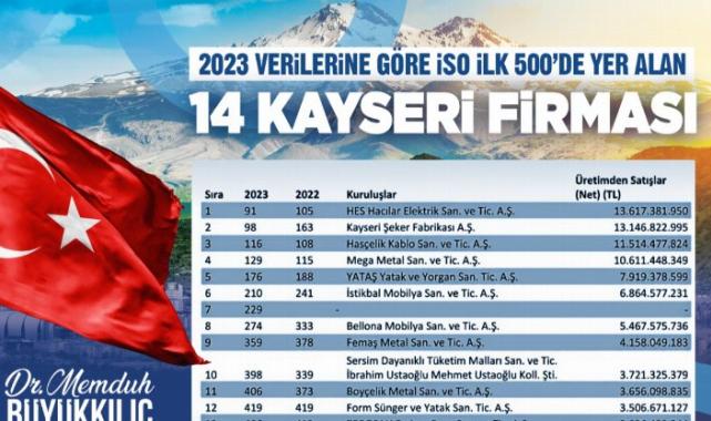 Başkan Büyükkılıç, üretimin üssü Kayseri’de sanayi devlerini tebrik etti
