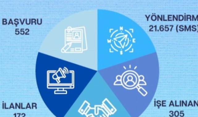 Kayseri Kariyer Merkezi, 1 ayda 305 kişiye iş imkanı sağladı