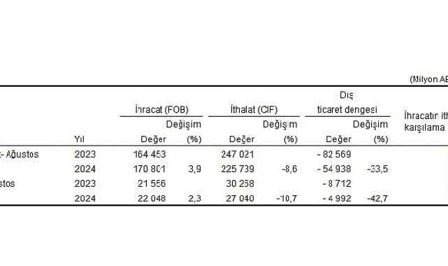Tüik: Ağustos ayında genel ticaret sistemine göre ihracat %2,3 arttı, ithalat %10,7 azaldı