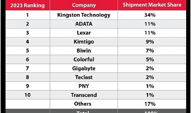 Kingston Digital 2023’te Kanalda SSD Sevkiyat Lideri Oldu