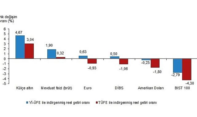 Tüik: Aylık en yüksek reel getiri külçe altında oldu