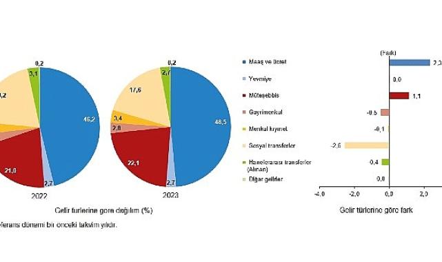 Tüik: En yüksek gelir grubunun toplam gelirden aldığı pay %48,7 oldu
