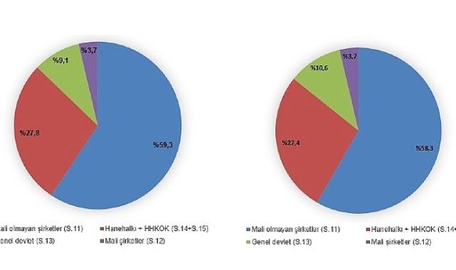 Tüik: Gayrisafi Milli Hasıla (GSMH) 2023 yılında 26 trilyon 278 milyar 895 milyon 983 bin TL oldu