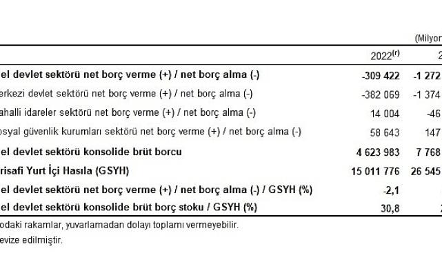 Tüik: Genel devlet açığının Gayrisafi Yurt İçi Hasıla’ya oranı 2023 yılında %4,8 oldu
