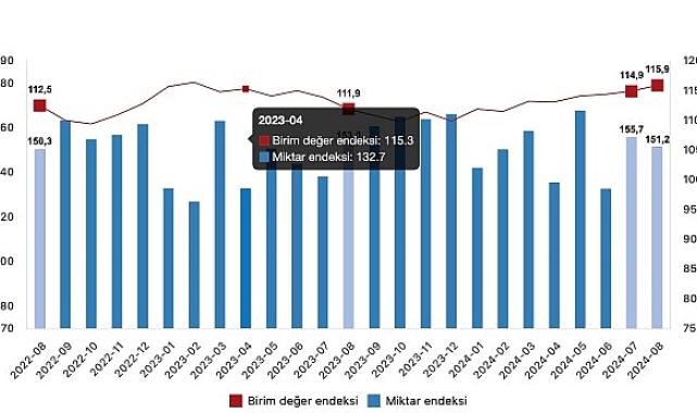 Tüik: İhracat birim değer endeksi %3,6 arttı