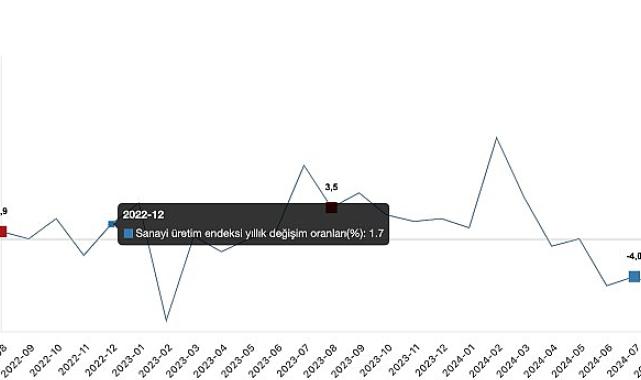 Tüik: Sanayi üretimi yıllık %5,3 azaldı