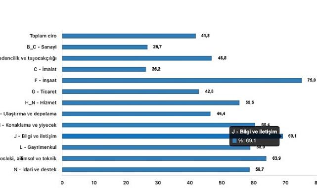 Tüik: Toplam ciro yıllık %41,8 arttı