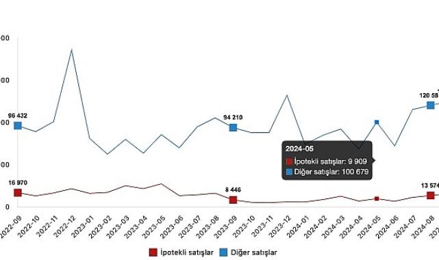 Tüik: Türkiye genelinde Eylül ayında 140 bin 919 konut satıldı