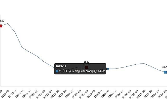 Tüik: Yurt İçi Üretici Fiyat Endeksi (Yİ-ÜFE) yıllık %33,09 arttı, aylık %1,37 arttı