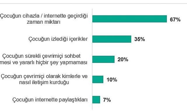 Türkiye’de ailelerin %31’i çocuklarının çevrimiçi yaşamı nedeniyle tartışma yaşıyor