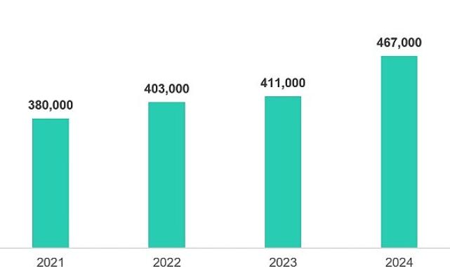 Siber dalga yükseliyor: Kaspersky 2024’te günde 467 bin zararlı dosya tespit etti
