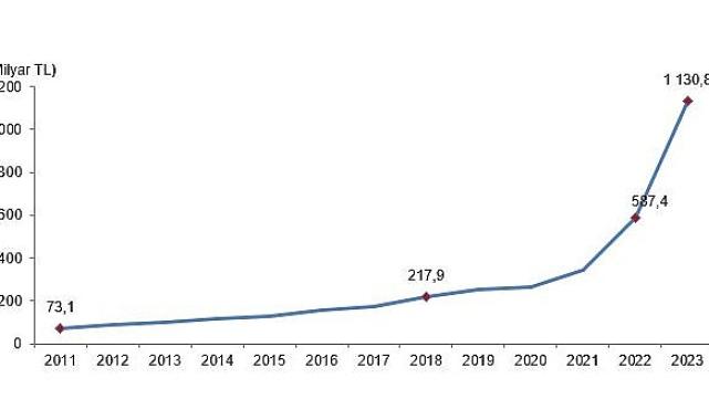 Tüik: Eğitim harcamaları 2023 yılında 1 trilyon 130 milyar 844 milyon TL oldu