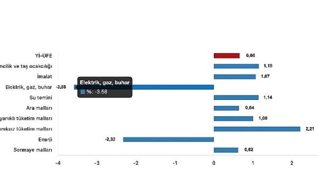 Tüik: Yurt İçi Üretici Fiyat Endeksi (Yİ-ÜFE) yıllık %29,47 arttı, aylık %0,66 arttı