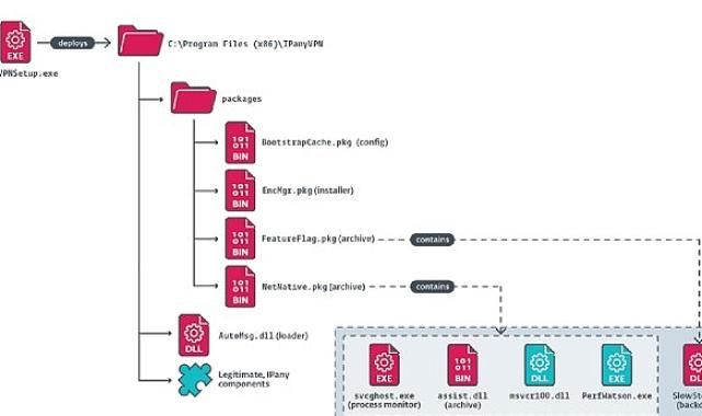 ESET yeni bir tehdit grubu tespit etti
