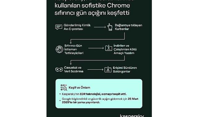 Kaspersky, Aktif Saldırılarda Kullanılan Sofistike Bir Chrome Sıfır Gün Açığını Keşfetti
