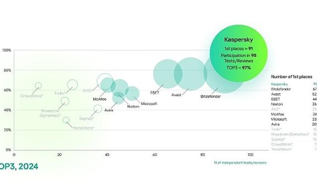 Bağımsız Testlerde Kaspersky Farkı: Kaspersky, TOP3 Sıralamasında %97’lik Başarı Elde Etti