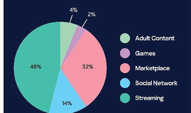 Kaspersky, kurumsal e-postalarla eşleşen sızdırılmış Netflix, Roblox ve Discord hesaplarını ortaya çıkardı