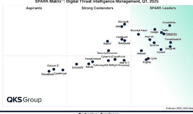 Kaspersky, QKS Group’un SPARK Matrix Raporunda Dijital Tehdit İstihbaratında Lider Seçildi