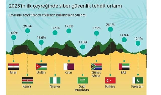 Siber güvenliğin ufkunda neler var: Kaspersky Orta Doğu, Türkiye ve Afrika siber güvenlik trendlerini paylaşıyor