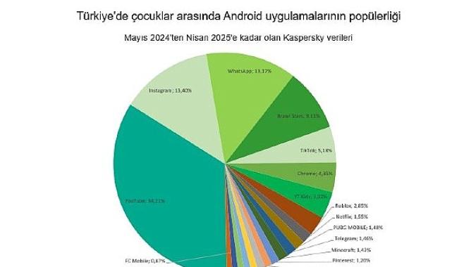 Kaspersky: Çocuklar arasında yapay zeka merakı 2025’te iki kattan fazla artacak