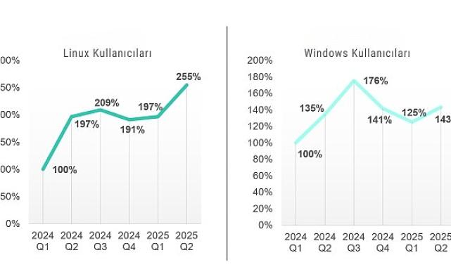 Kaspersky raporu: Linux ve Windows kullanıcılarının sayısı arttıkça, saldırılarla karşılaşma sıklığı da artıyor