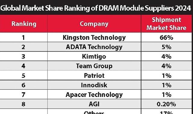Kingston, %66’lık Pazar Payı ile 2024’te de DRAM Modül Pazarındaki Liderliğini Sürdürüyor