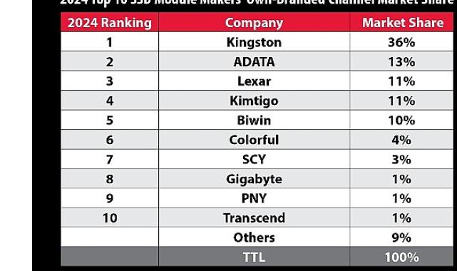 TrendForce’a Göre Kingston, 2024 Yılında Kanal SSD Sevkiyatlarında Liderliğini Korudu