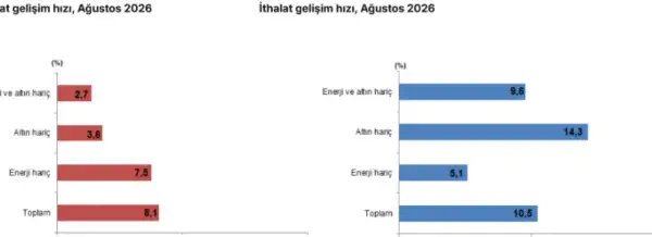 Ağustos ayında dış ticaret açığı arttı