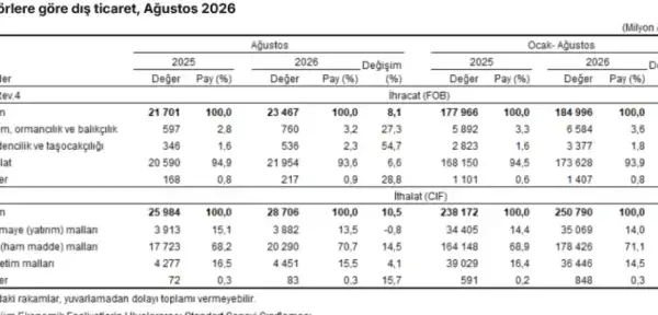 Ağustos ayında dış ticaret açığı arttı