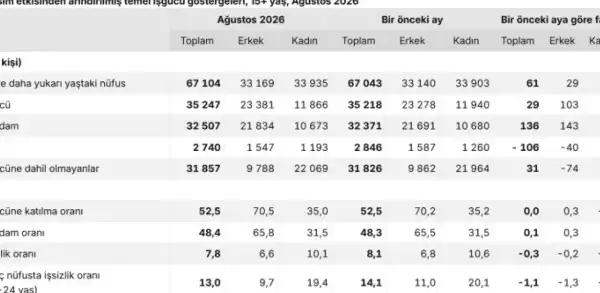Ağustos ayında işsizlik oranı yüzde 7,8'e geriledi