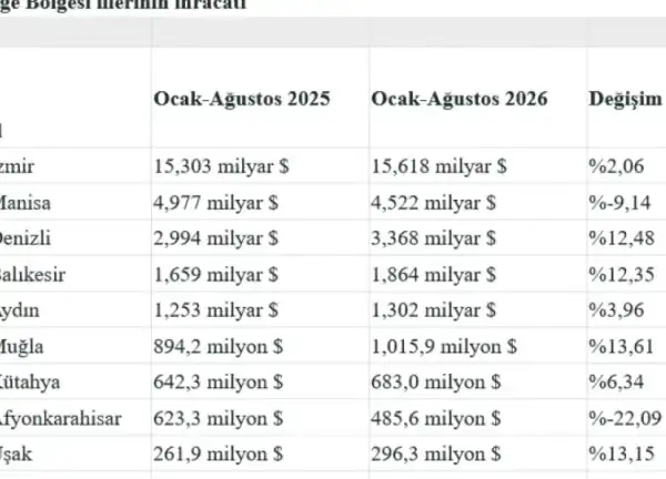 İzmir ve Ege ihracatı 29,2 milyar dolara çıktı