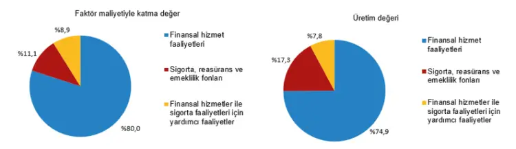 Mali aracı kuruluşların katma değeri 3 trilyona yaklaştı