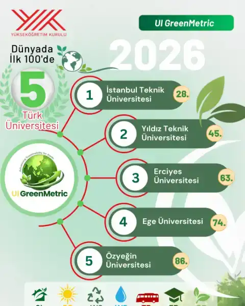 Türk üniversiteleri UI GreenMetric listesinde zirvede
