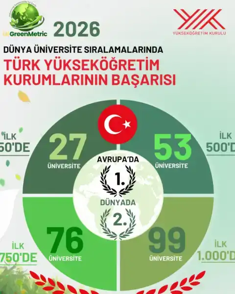 Türk üniversiteleri UI GreenMetric listesinde zirvede