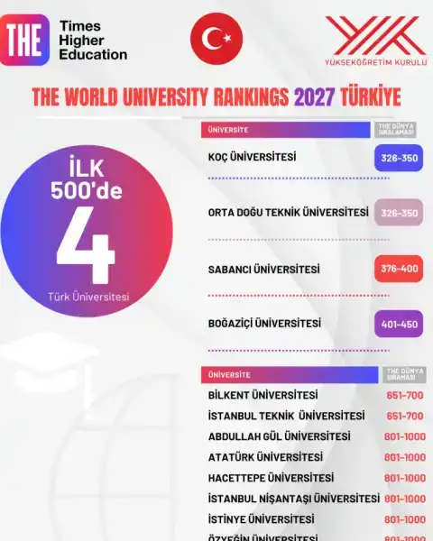 Türkiye dünya genelinde en çok üniversiteye sahip üçüncü ülke oldu